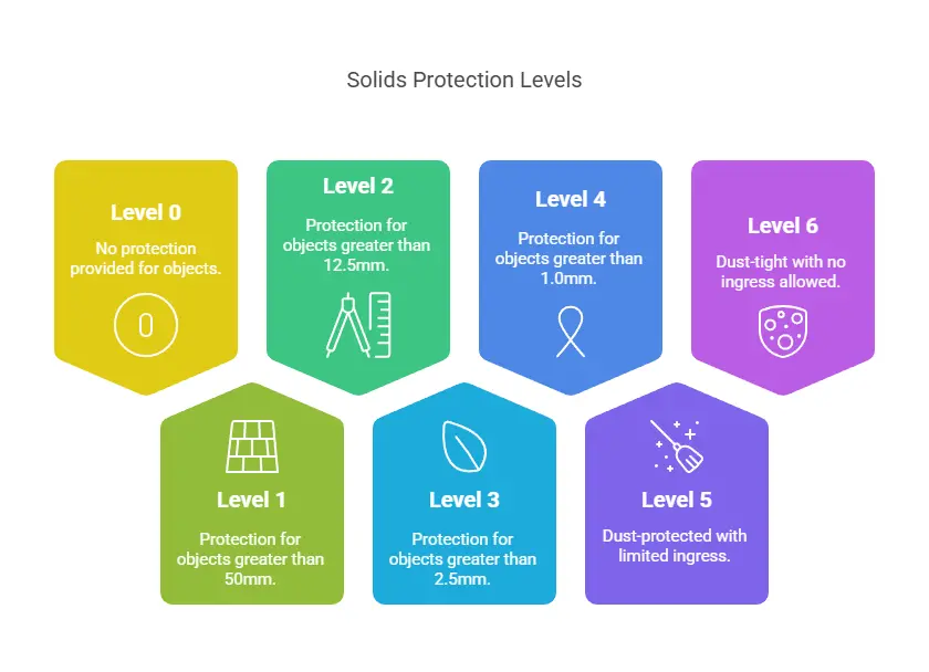 Solid Protection Levels
0 No protection provided for objects
1 Protection for objects greater than 50mm
2 Protection for objects greater than 12.5mm
3 Protection for objects greater than 2.5mm
4 Protection for objects greater than 1.0mm
5 Dust-protected with limited Ingress
6 Dust-tight with no ingress allowed